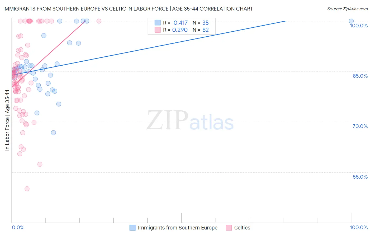 Immigrants from Southern Europe vs Celtic In Labor Force | Age 35-44