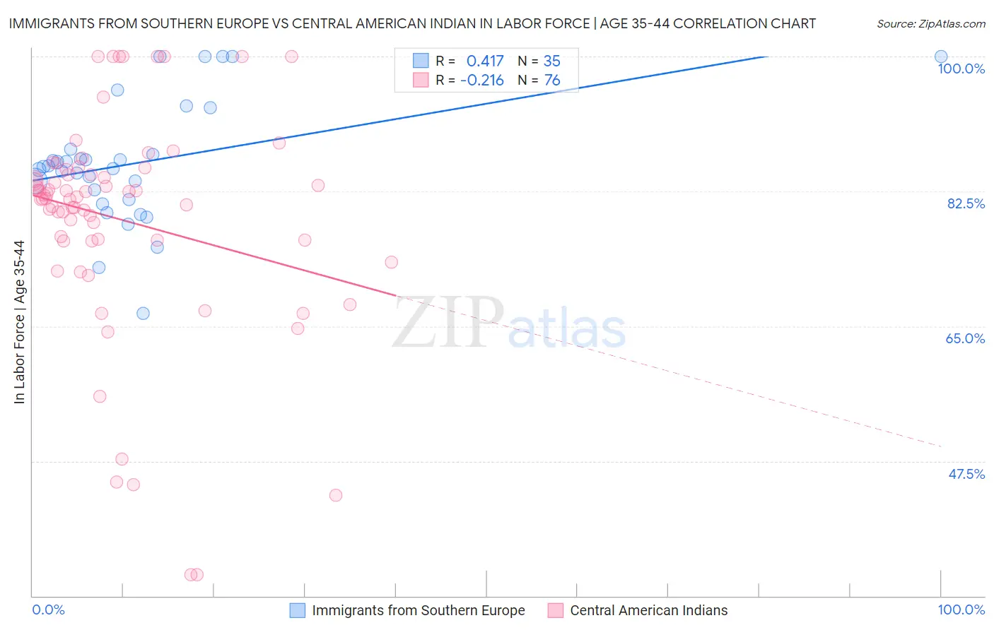 Immigrants from Southern Europe vs Central American Indian In Labor Force | Age 35-44