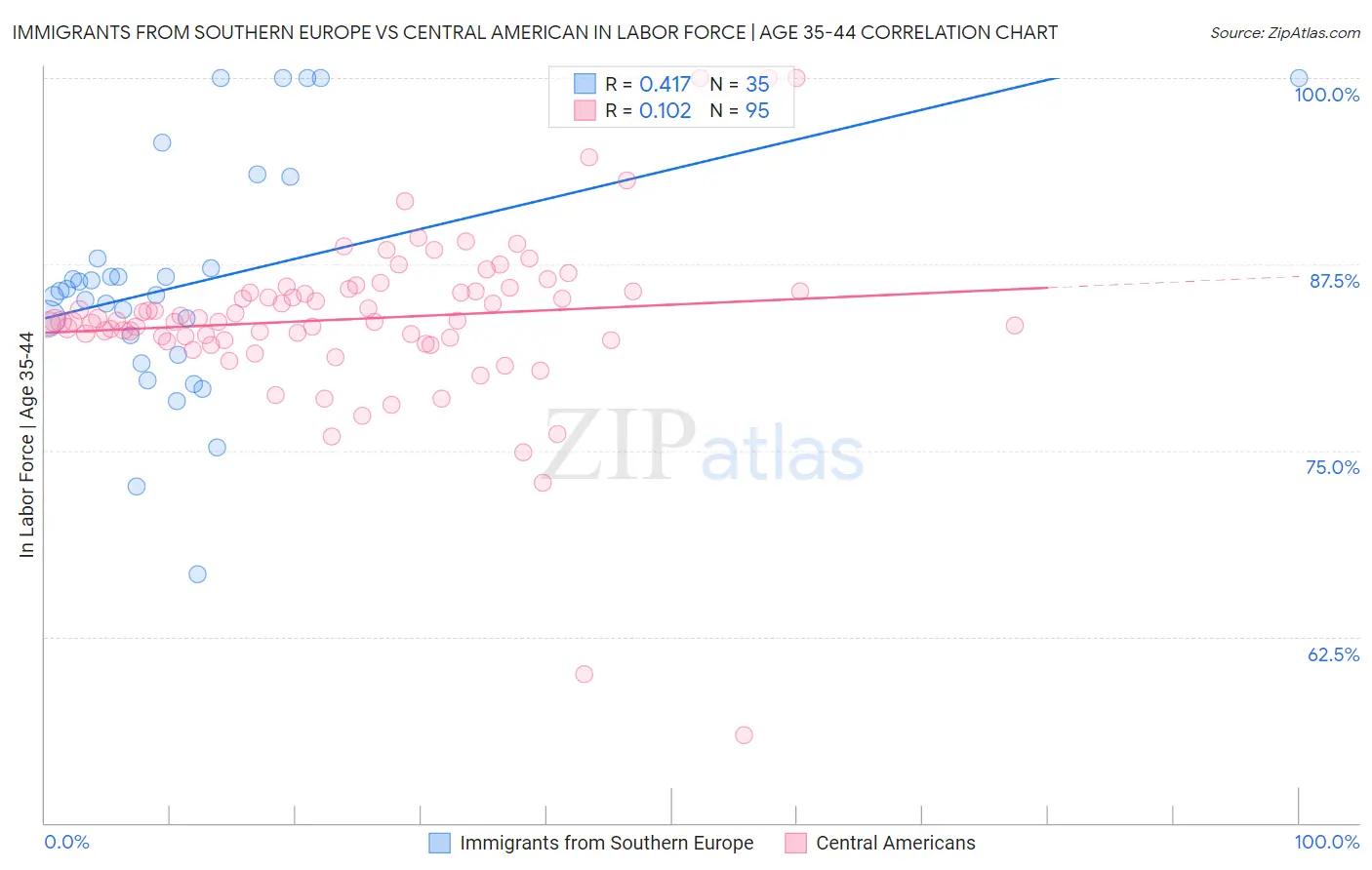 Immigrants from Southern Europe vs Central American In Labor Force | Age 35-44