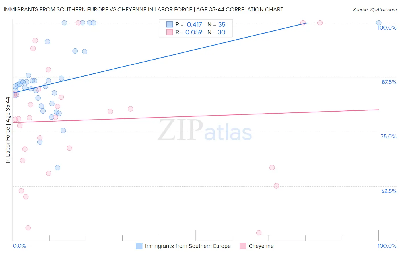 Immigrants from Southern Europe vs Cheyenne In Labor Force | Age 35-44