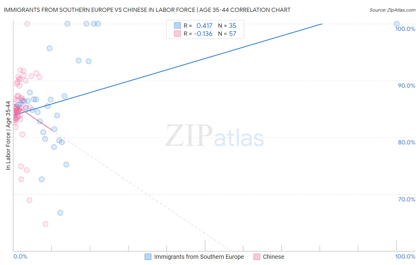 Immigrants from Southern Europe vs Chinese In Labor Force | Age 35-44