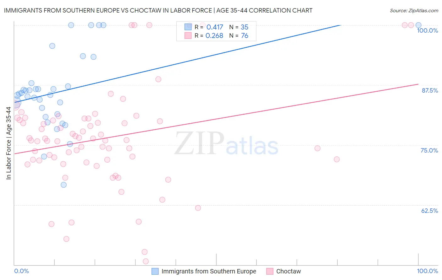 Immigrants from Southern Europe vs Choctaw In Labor Force | Age 35-44