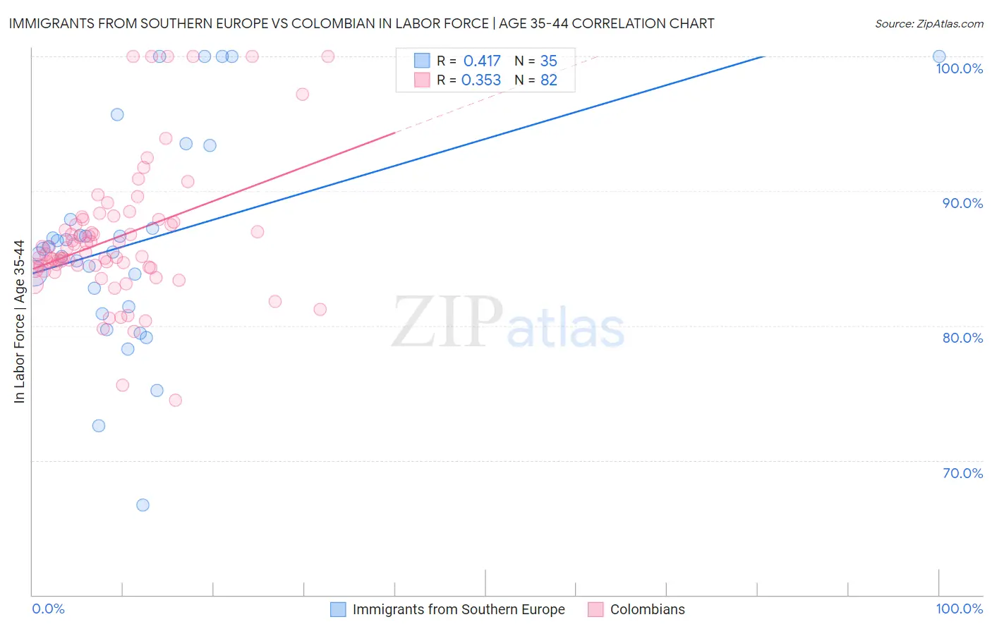 Immigrants from Southern Europe vs Colombian In Labor Force | Age 35-44