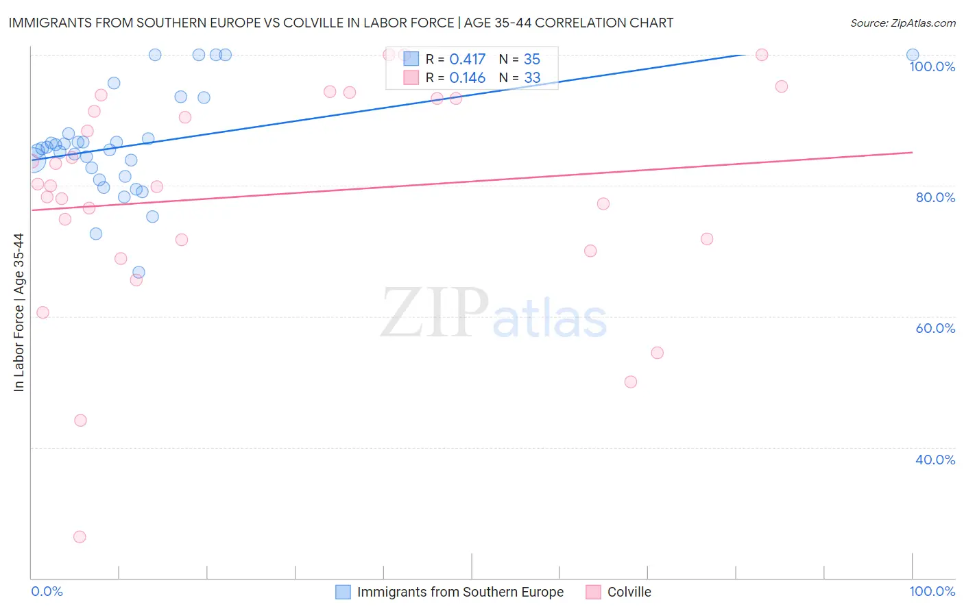 Immigrants from Southern Europe vs Colville In Labor Force | Age 35-44