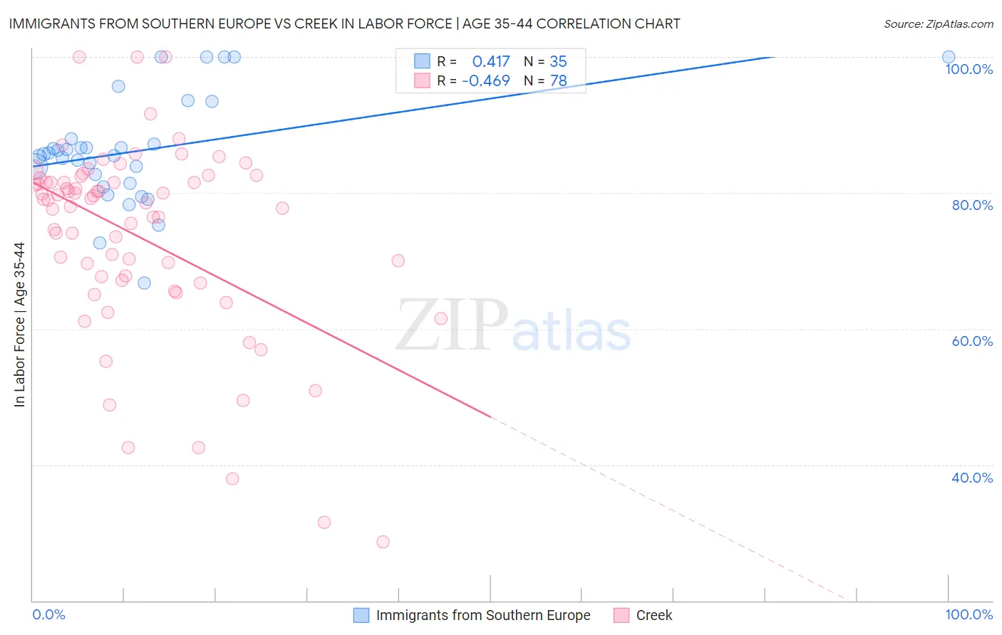 Immigrants from Southern Europe vs Creek In Labor Force | Age 35-44