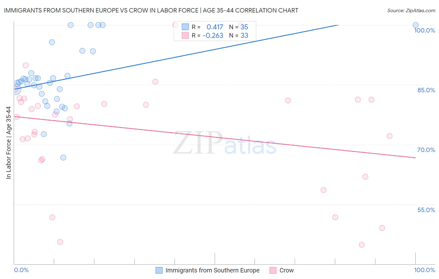 Immigrants from Southern Europe vs Crow In Labor Force | Age 35-44