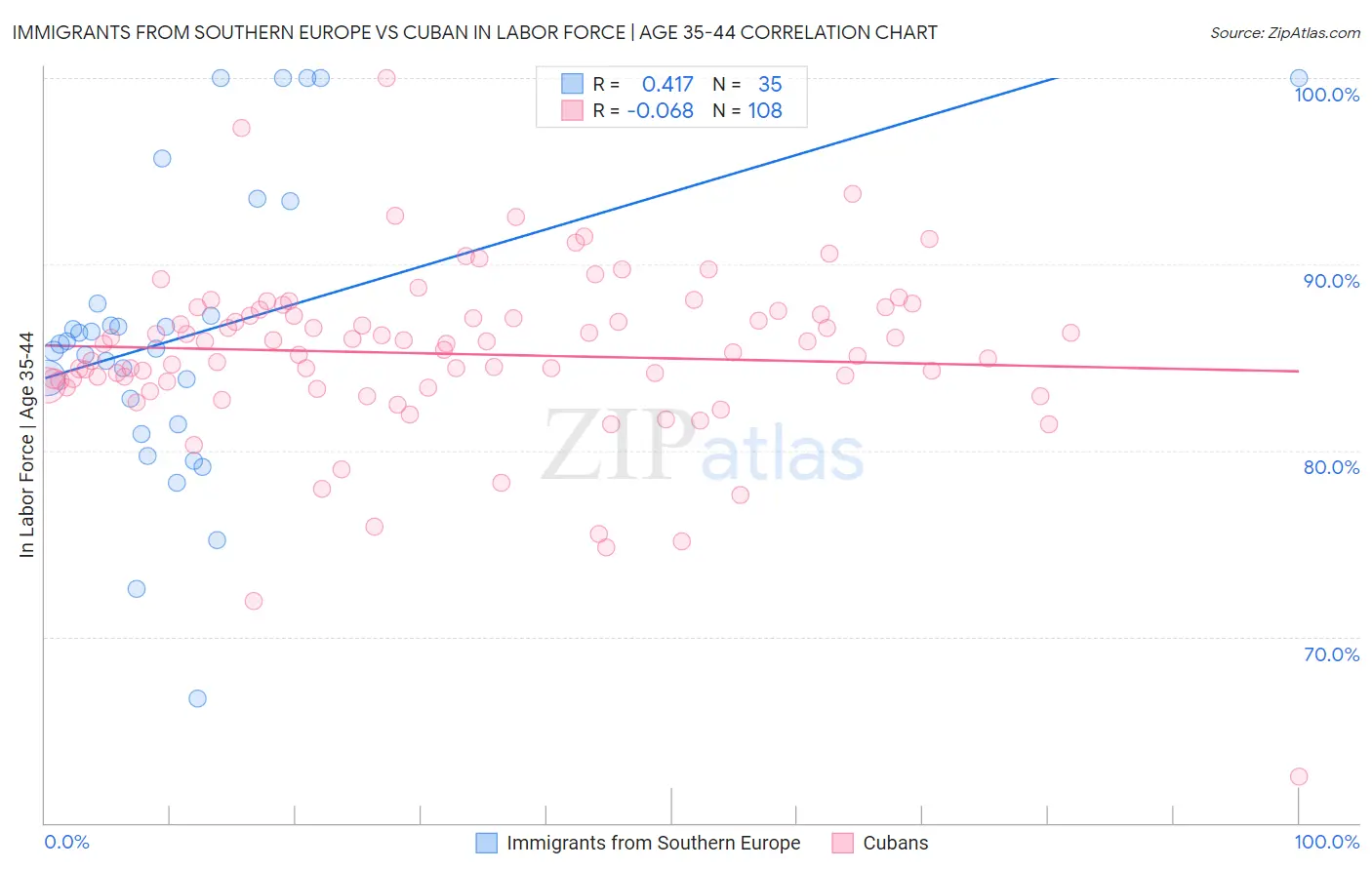 Immigrants from Southern Europe vs Cuban In Labor Force | Age 35-44