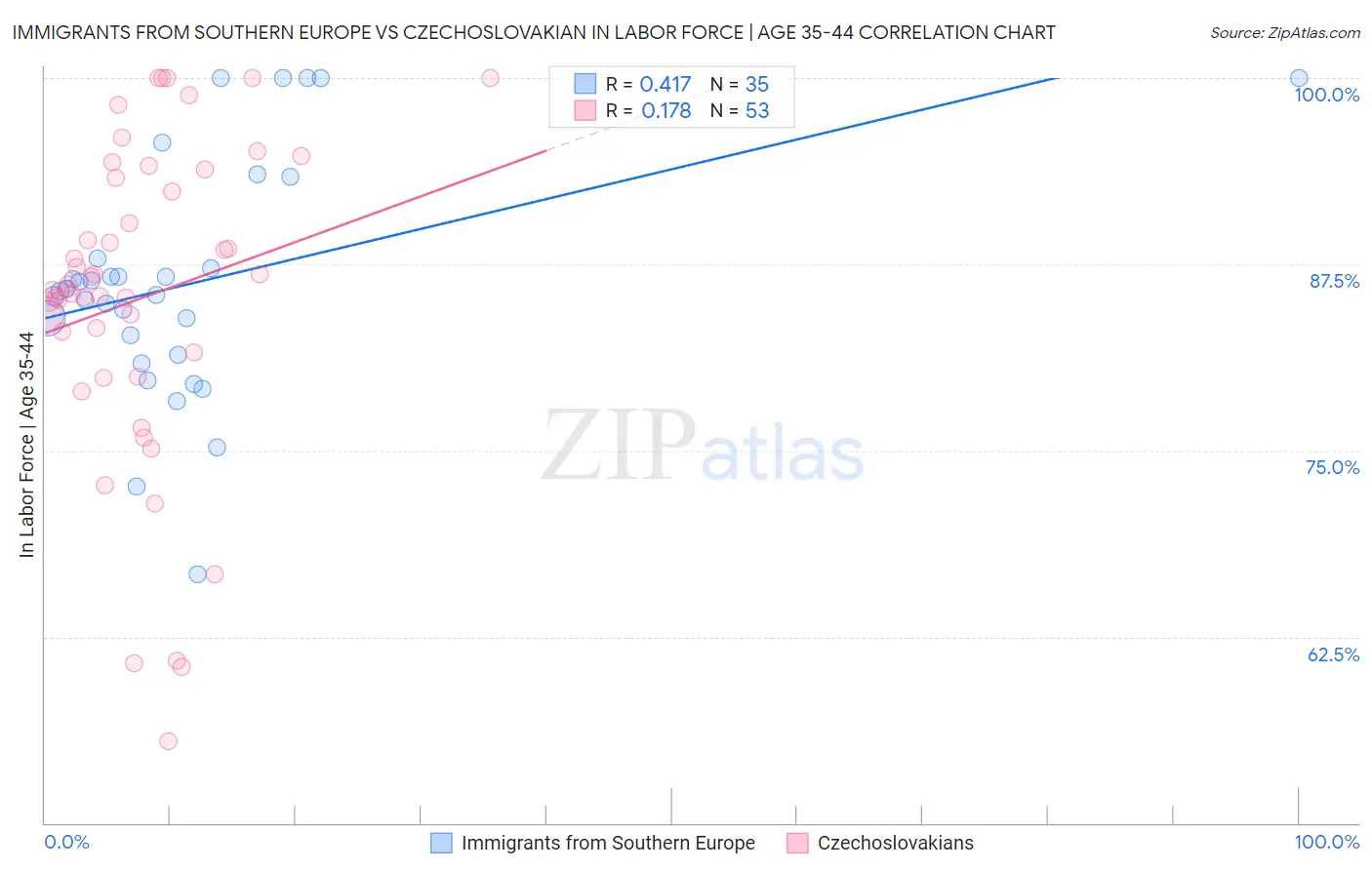 Immigrants from Southern Europe vs Czechoslovakian In Labor Force | Age 35-44