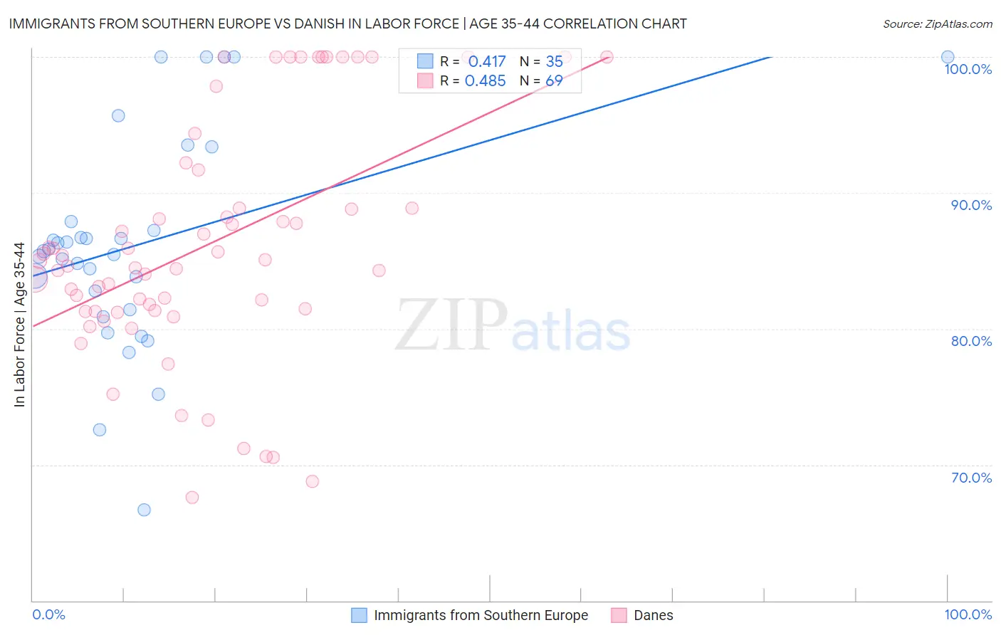 Immigrants from Southern Europe vs Danish In Labor Force | Age 35-44