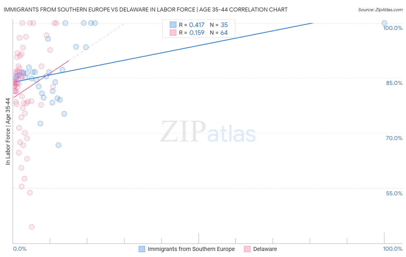 Immigrants from Southern Europe vs Delaware In Labor Force | Age 35-44