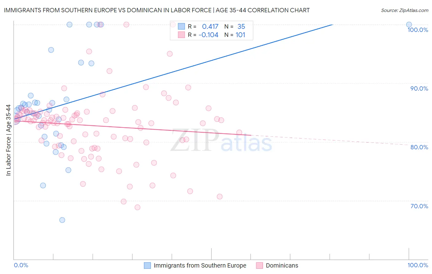 Immigrants from Southern Europe vs Dominican In Labor Force | Age 35-44