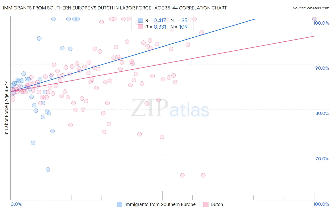 Immigrants from Southern Europe vs Dutch In Labor Force | Age 35-44