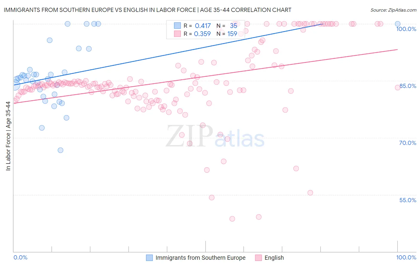 Immigrants from Southern Europe vs English In Labor Force | Age 35-44