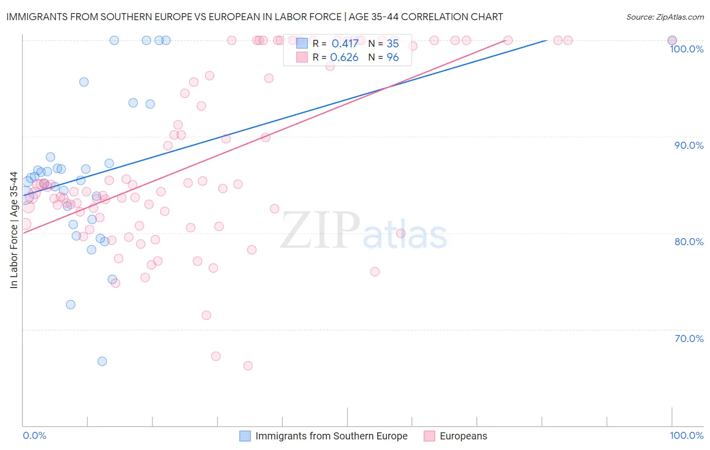 Immigrants from Southern Europe vs European In Labor Force | Age 35-44