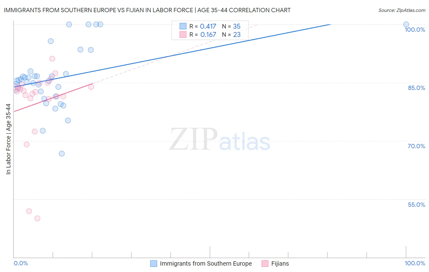 Immigrants from Southern Europe vs Fijian In Labor Force | Age 35-44