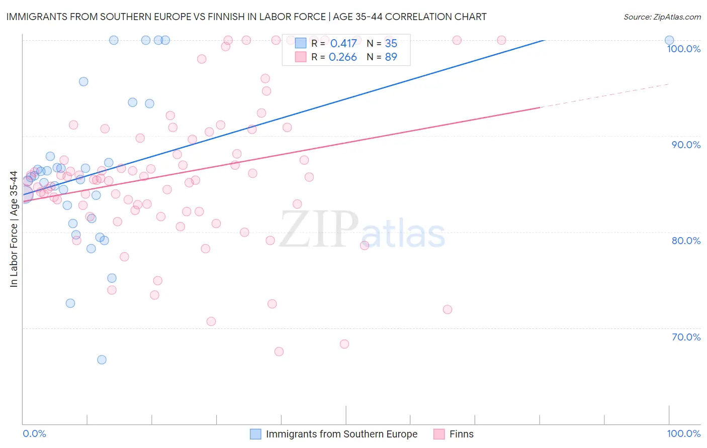 Immigrants from Southern Europe vs Finnish In Labor Force | Age 35-44
