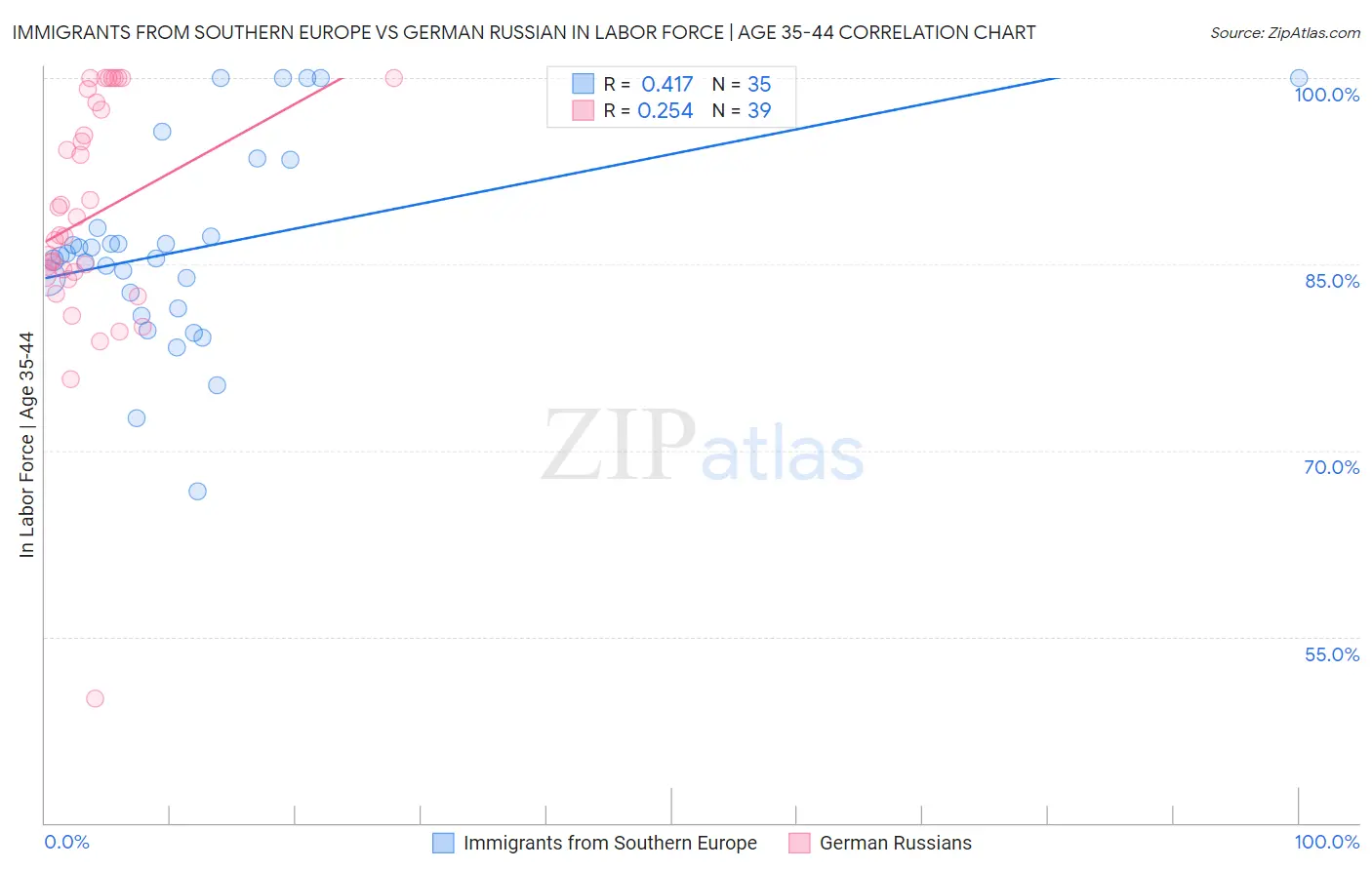 Immigrants from Southern Europe vs German Russian In Labor Force | Age 35-44