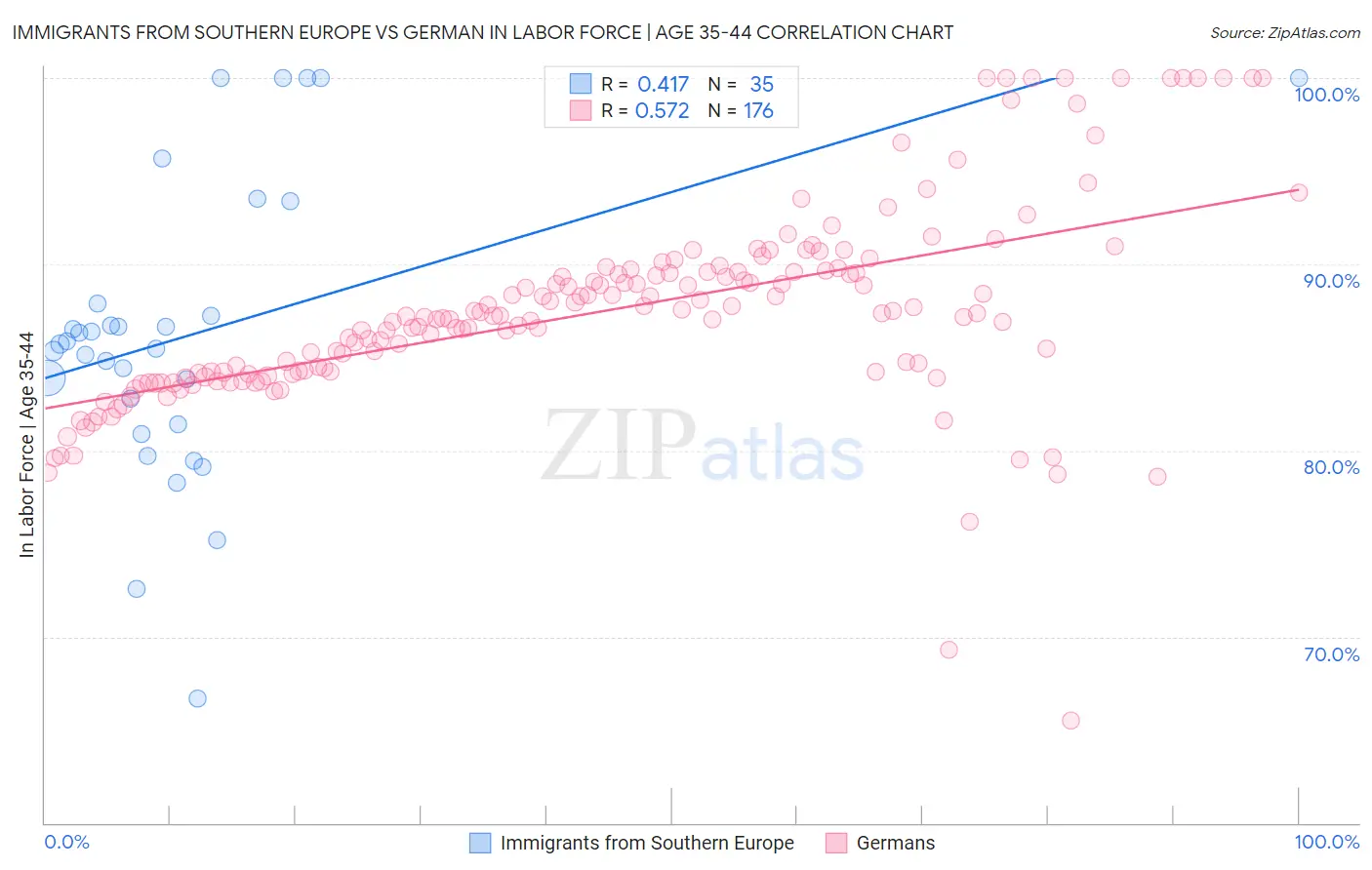 Immigrants from Southern Europe vs German In Labor Force | Age 35-44