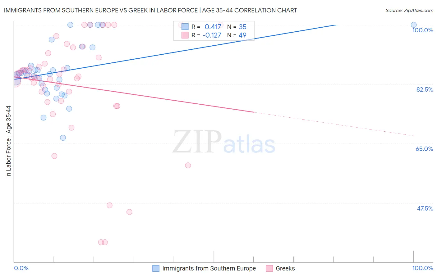 Immigrants from Southern Europe vs Greek In Labor Force | Age 35-44