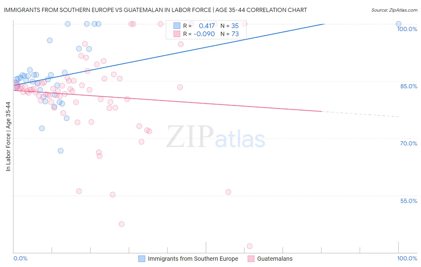 Immigrants from Southern Europe vs Guatemalan In Labor Force | Age 35-44