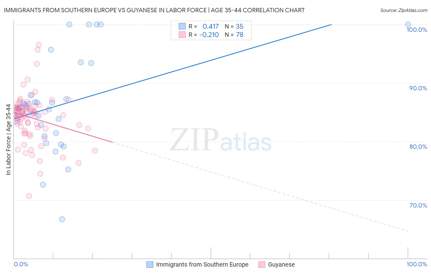 Immigrants from Southern Europe vs Guyanese In Labor Force | Age 35-44