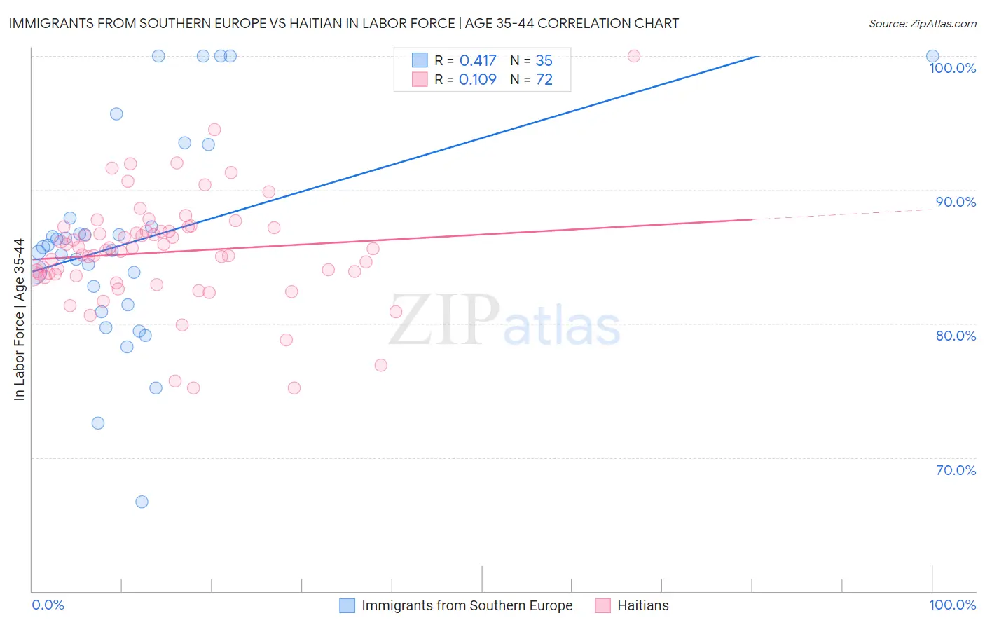 Immigrants from Southern Europe vs Haitian In Labor Force | Age 35-44