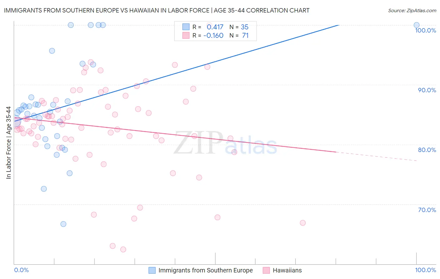 Immigrants from Southern Europe vs Hawaiian In Labor Force | Age 35-44