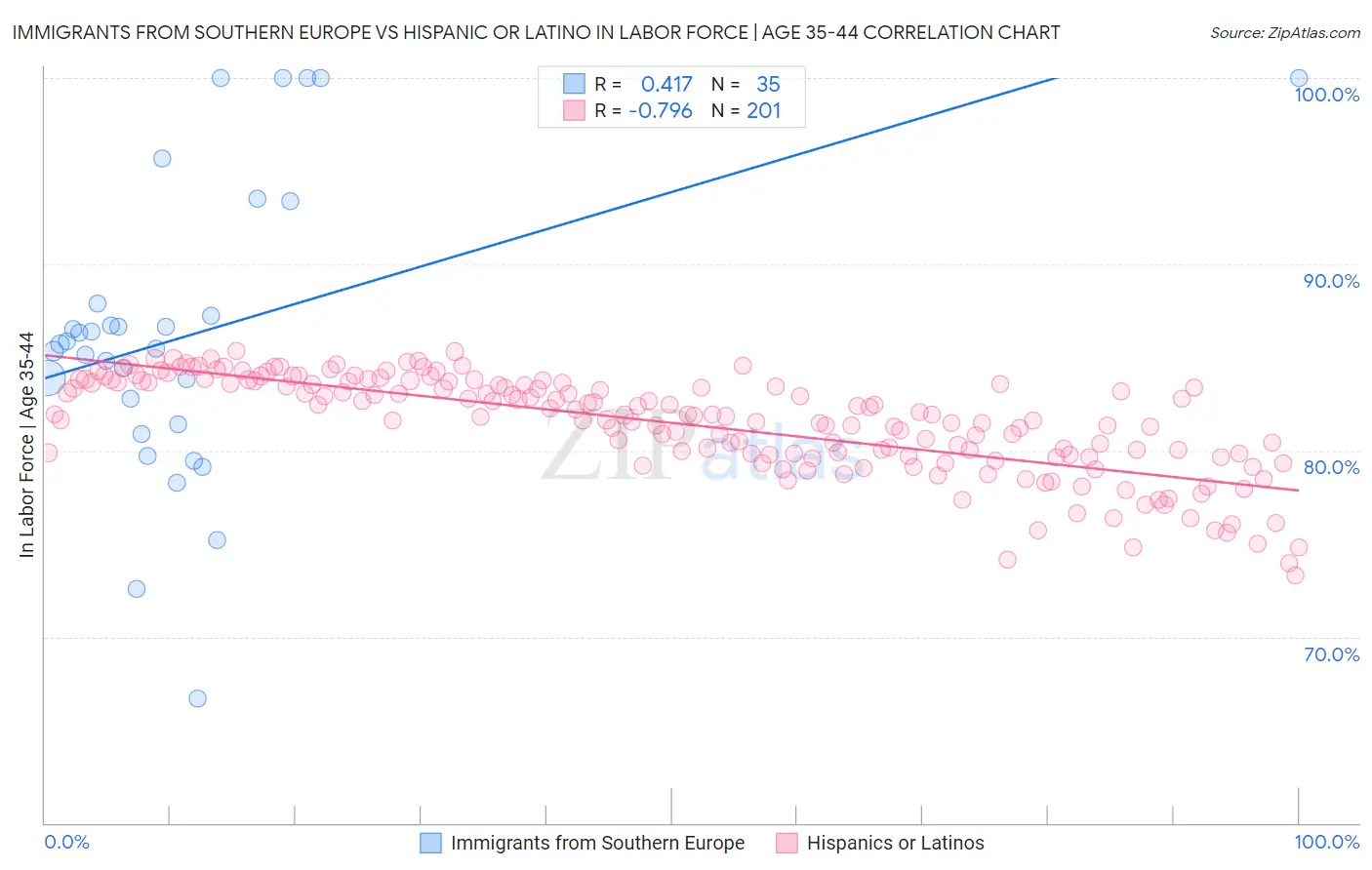 Immigrants from Southern Europe vs Hispanic or Latino In Labor Force | Age 35-44