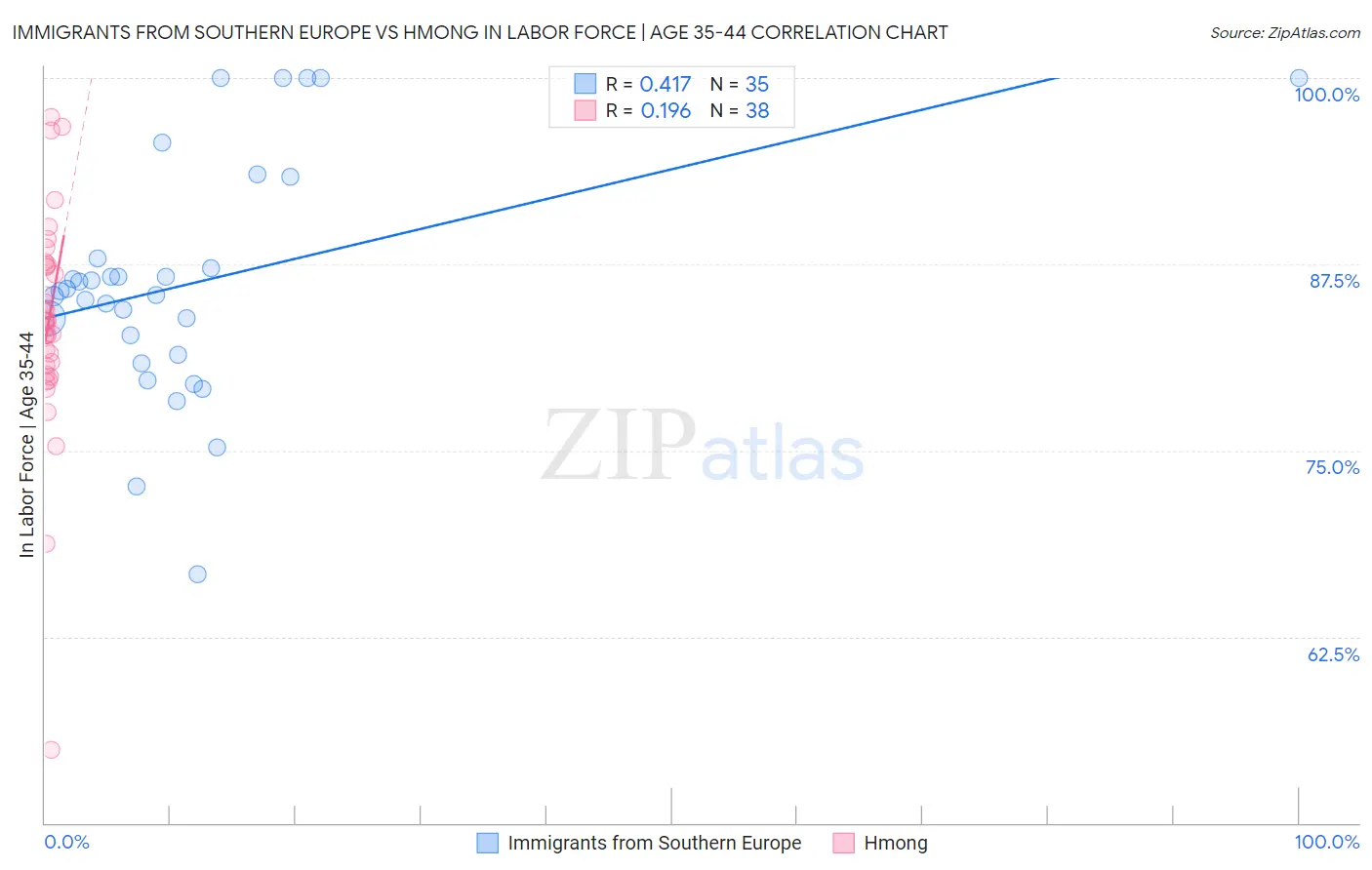 Immigrants from Southern Europe vs Hmong In Labor Force | Age 35-44