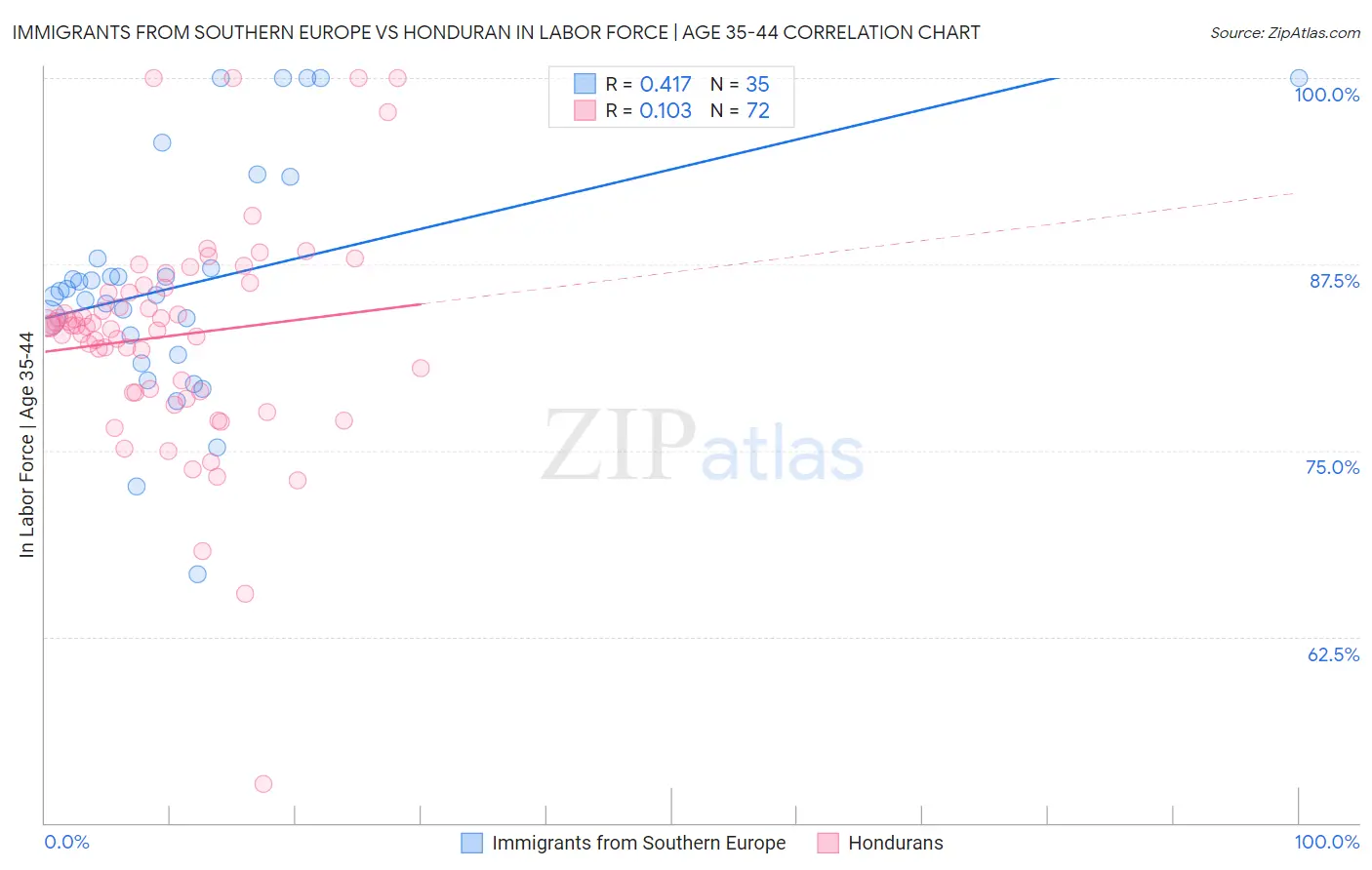 Immigrants from Southern Europe vs Honduran In Labor Force | Age 35-44