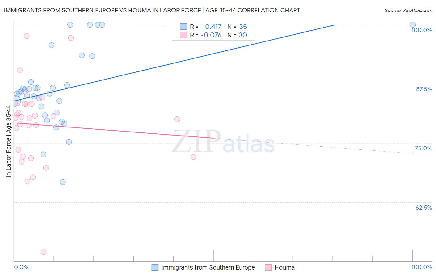 Immigrants from Southern Europe vs Houma In Labor Force | Age 35-44