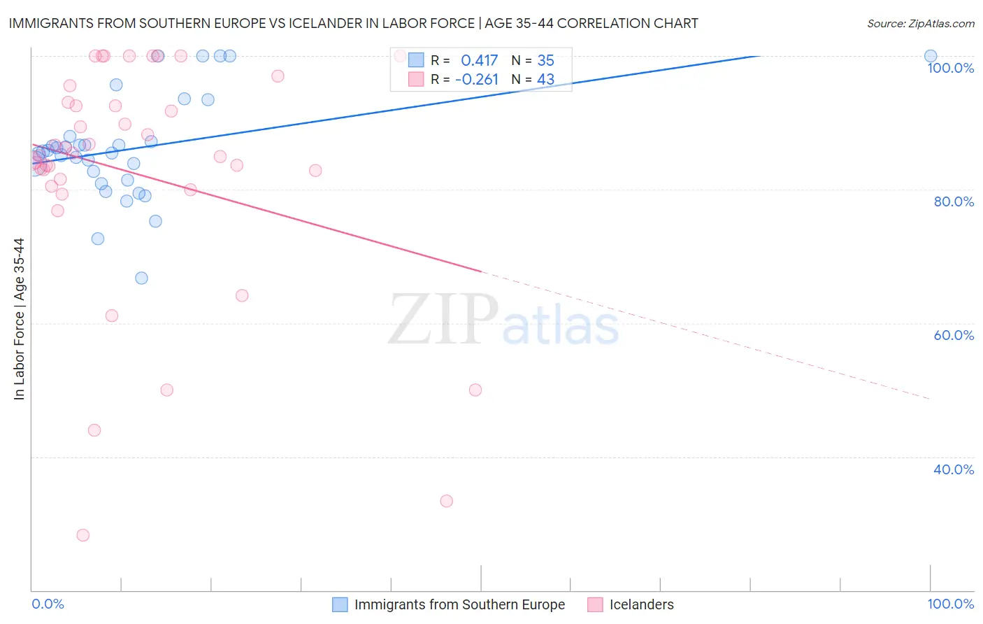 Immigrants from Southern Europe vs Icelander In Labor Force | Age 35-44