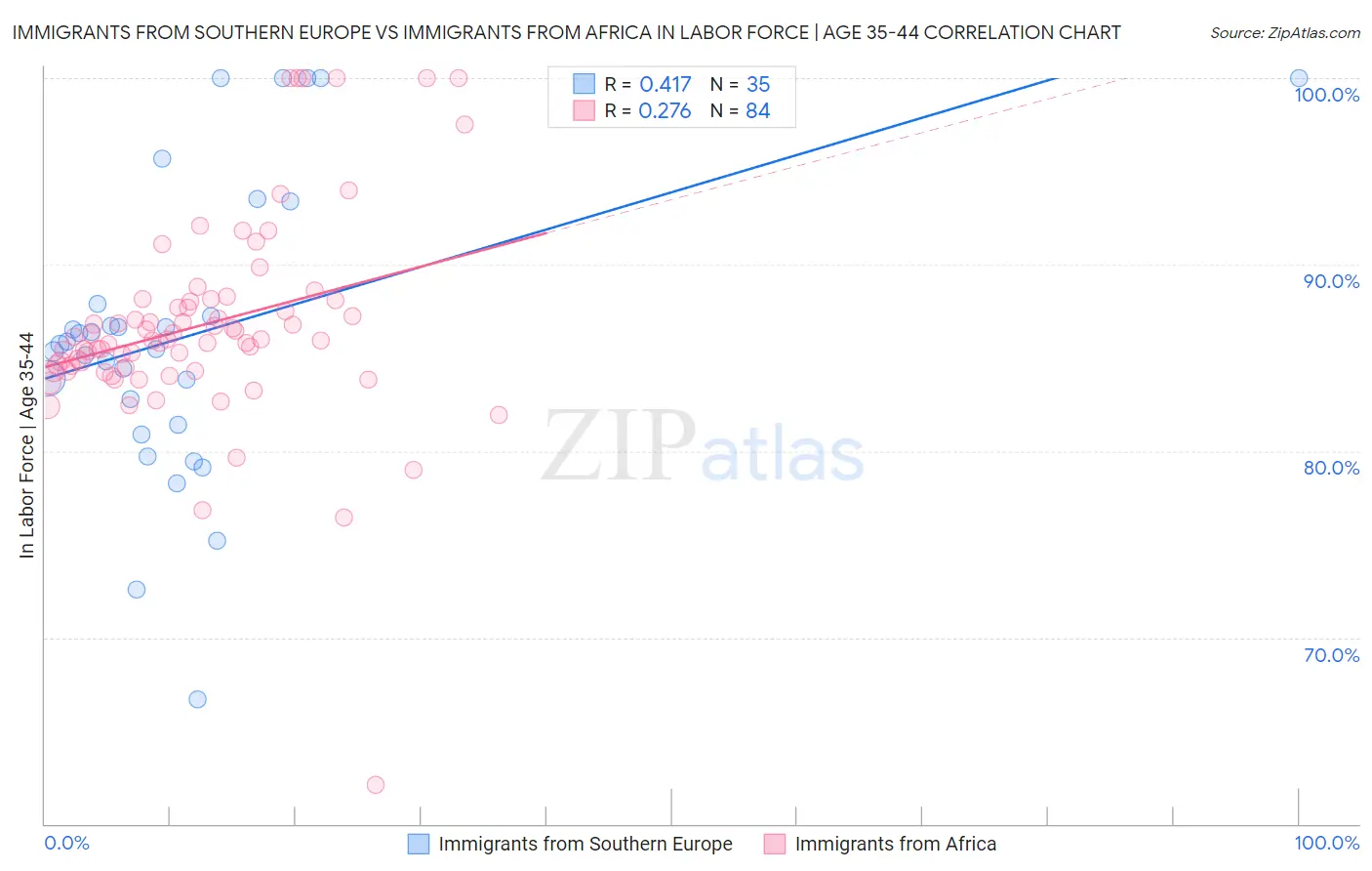 Immigrants from Southern Europe vs Immigrants from Africa In Labor Force | Age 35-44