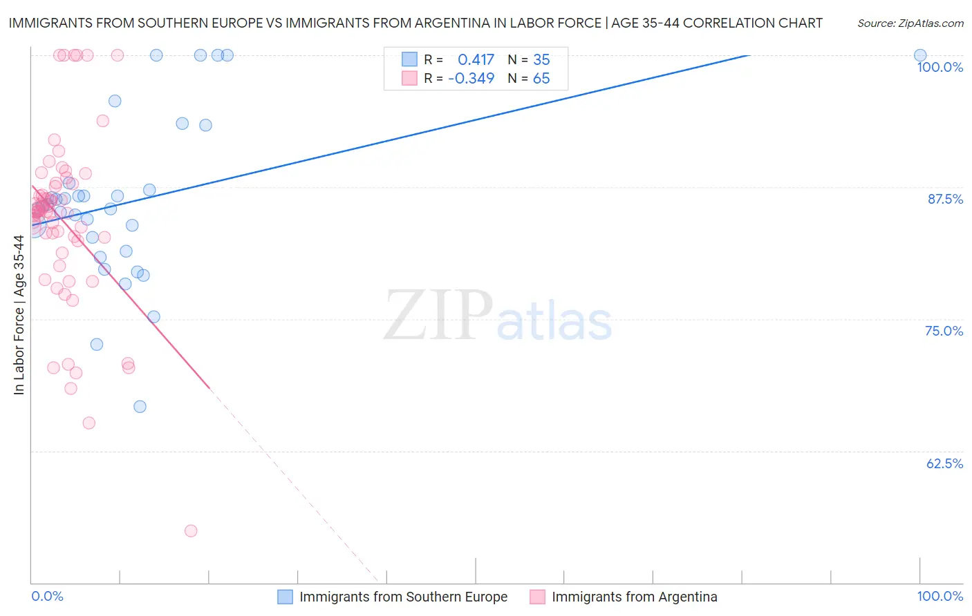 Immigrants from Southern Europe vs Immigrants from Argentina In Labor Force | Age 35-44