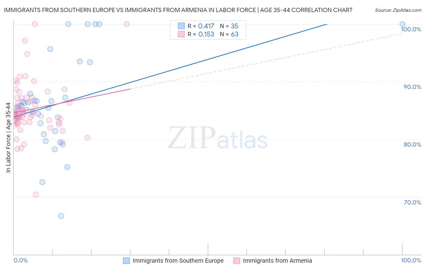 Immigrants from Southern Europe vs Immigrants from Armenia In Labor Force | Age 35-44