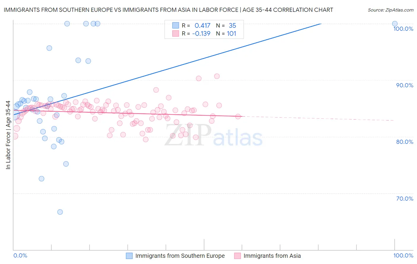Immigrants from Southern Europe vs Immigrants from Asia In Labor Force | Age 35-44