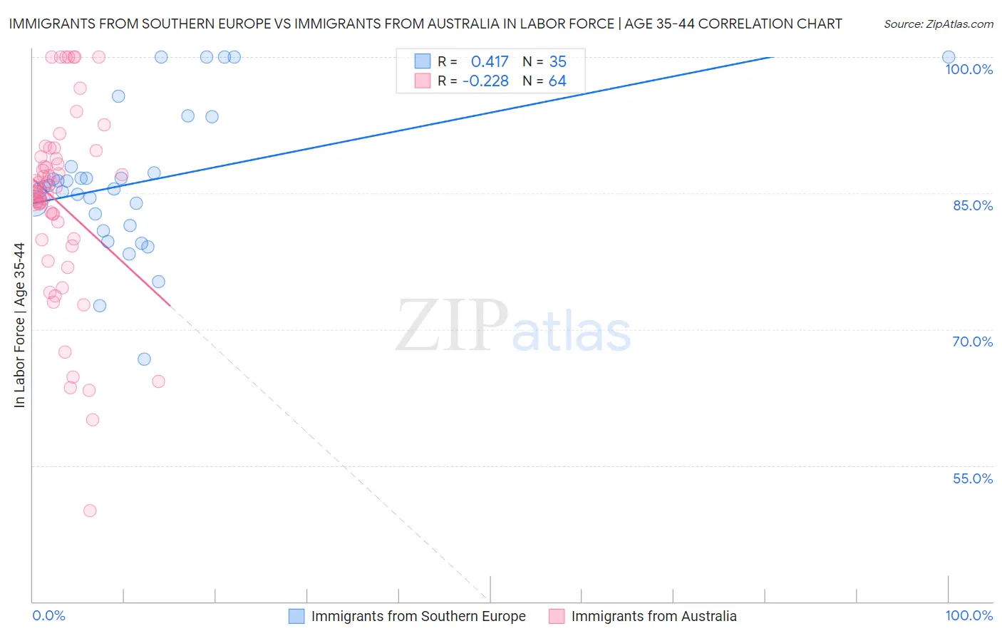 Immigrants from Southern Europe vs Immigrants from Australia In Labor Force | Age 35-44