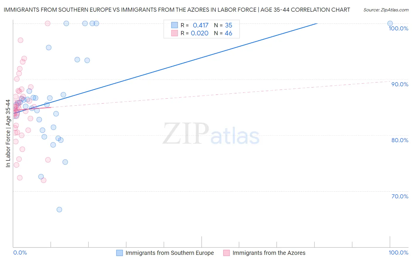 Immigrants from Southern Europe vs Immigrants from the Azores In Labor Force | Age 35-44
