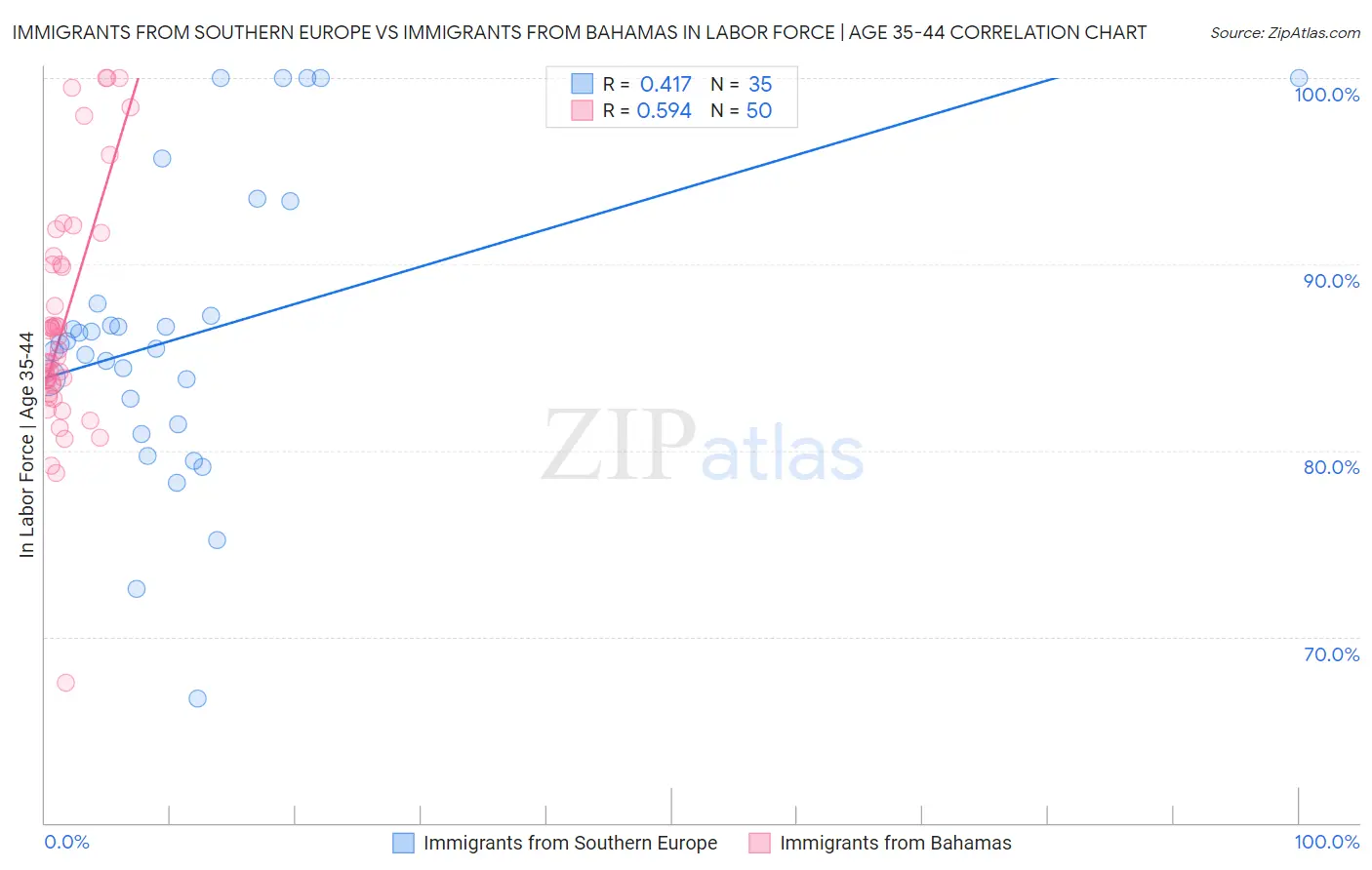Immigrants from Southern Europe vs Immigrants from Bahamas In Labor Force | Age 35-44