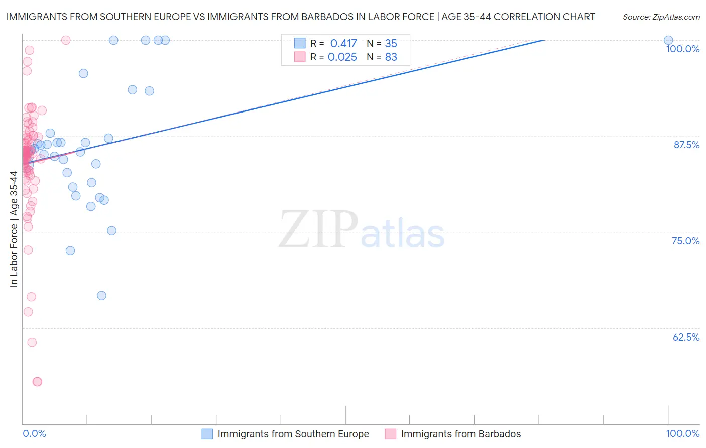 Immigrants from Southern Europe vs Immigrants from Barbados In Labor Force | Age 35-44