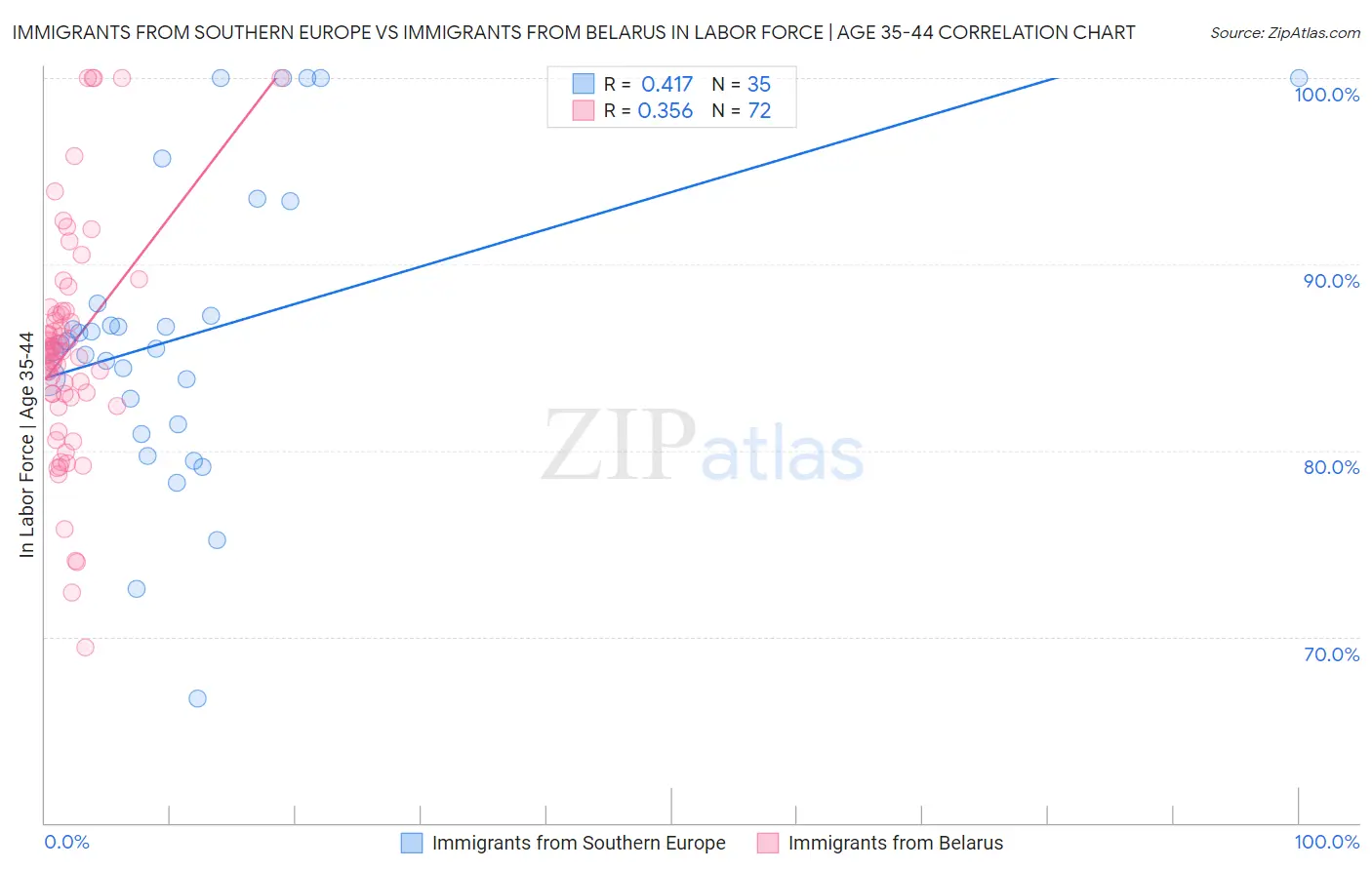 Immigrants from Southern Europe vs Immigrants from Belarus In Labor Force | Age 35-44