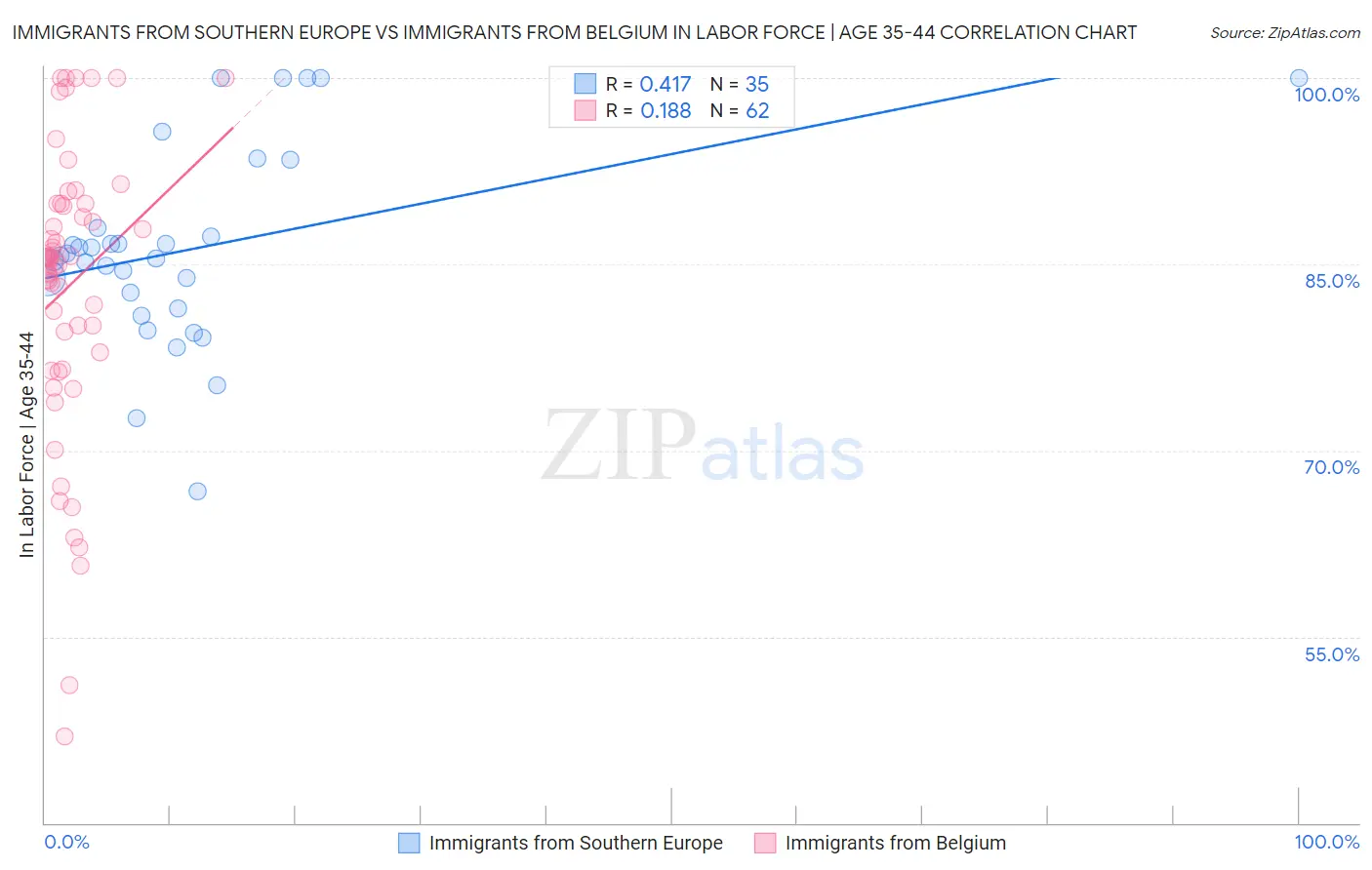 Immigrants from Southern Europe vs Immigrants from Belgium In Labor Force | Age 35-44