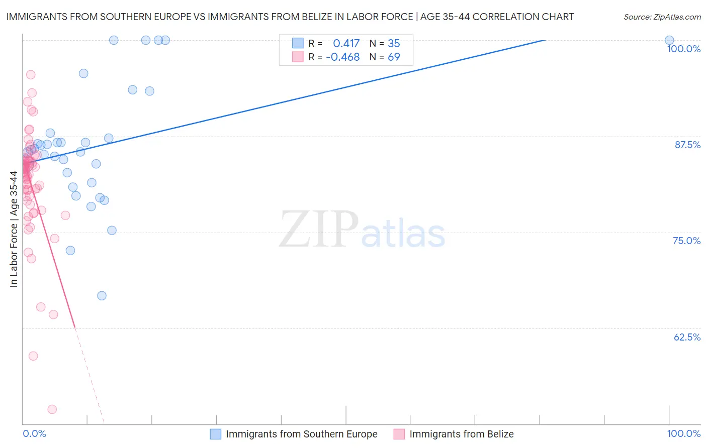 Immigrants from Southern Europe vs Immigrants from Belize In Labor Force | Age 35-44