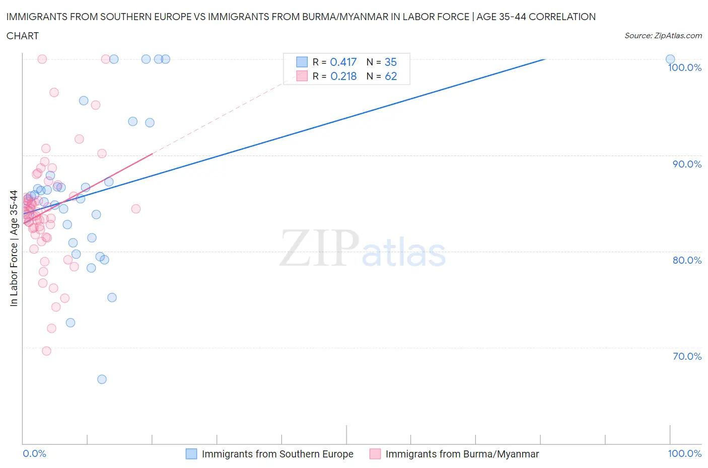 Immigrants from Southern Europe vs Immigrants from Burma/Myanmar In Labor Force | Age 35-44