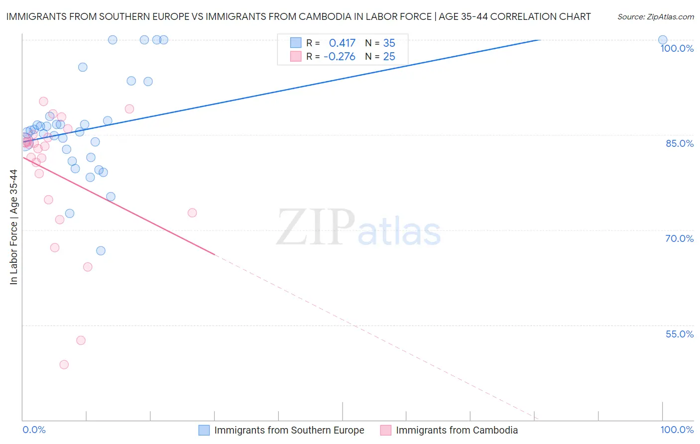 Immigrants from Southern Europe vs Immigrants from Cambodia In Labor Force | Age 35-44