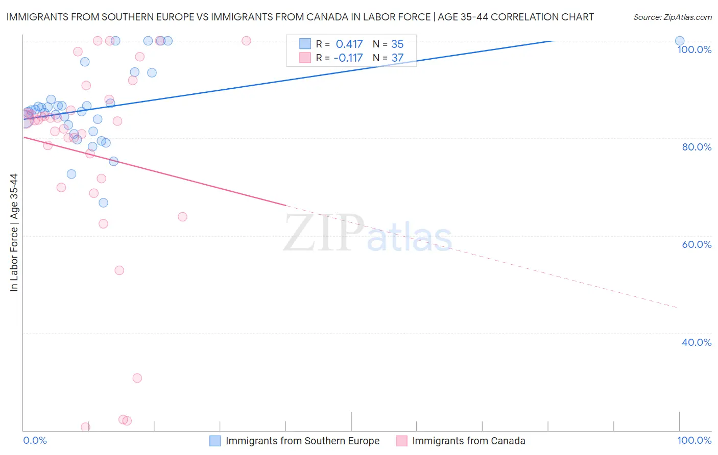 Immigrants from Southern Europe vs Immigrants from Canada In Labor Force | Age 35-44