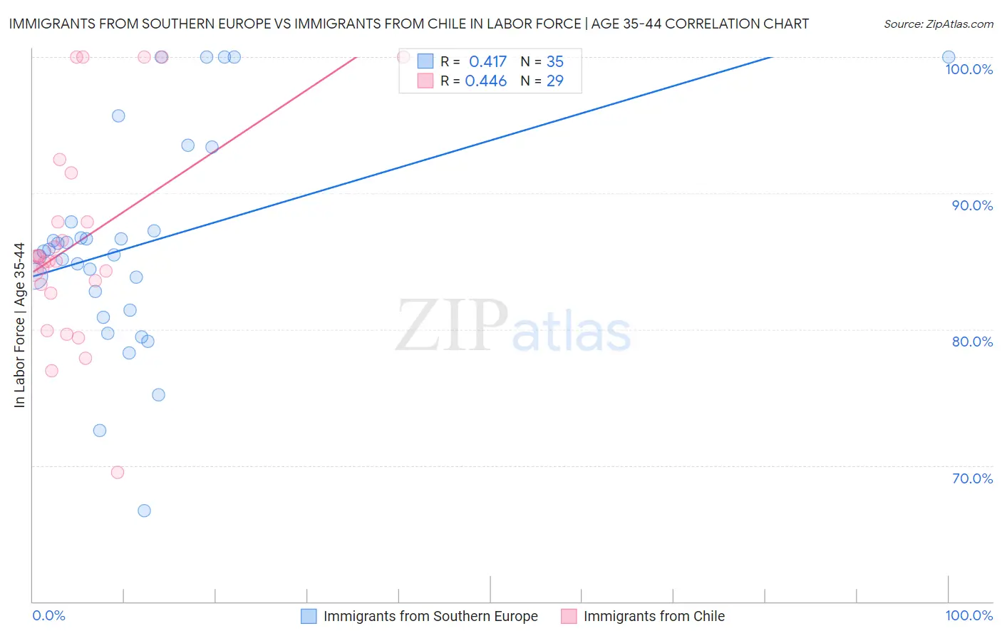Immigrants from Southern Europe vs Immigrants from Chile In Labor Force | Age 35-44