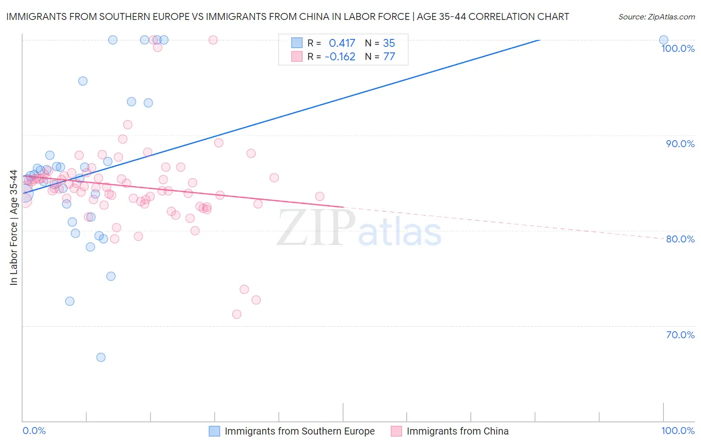Immigrants from Southern Europe vs Immigrants from China In Labor Force | Age 35-44