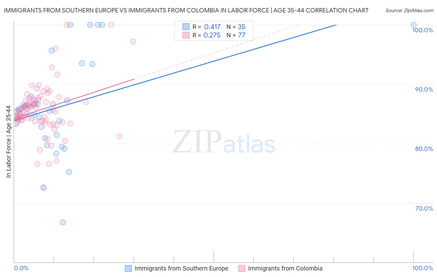 Immigrants from Southern Europe vs Immigrants from Colombia In Labor Force | Age 35-44