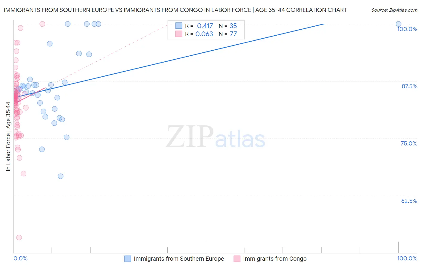 Immigrants from Southern Europe vs Immigrants from Congo In Labor Force | Age 35-44